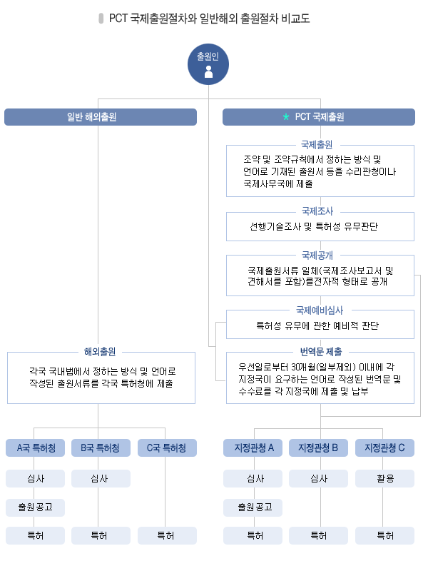 PCT 출원 이 글만 보시면 됩니다. 4