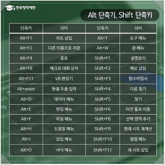 엑셀 단축키 모음 완벽 정리 네이버 블로그