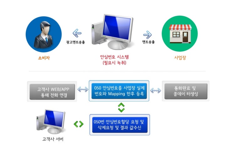  반려견 서비스를 위한 050 안심번호