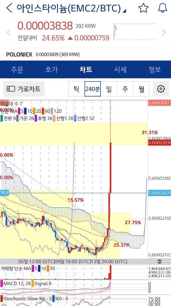 3/14 아인스타이늄 코인 떡상중 : 네이버 블로그
