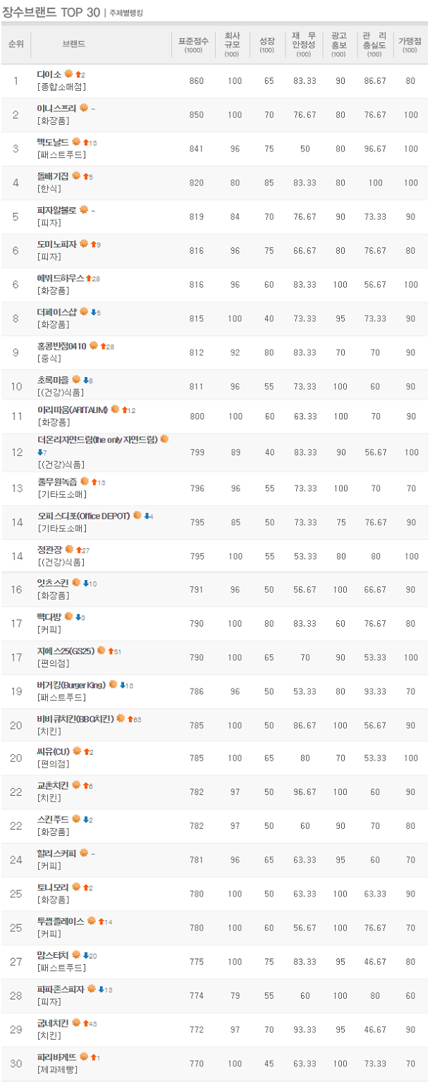  프랜차이즈 랭킹 2018 장수 창업아이템 TOP30은?