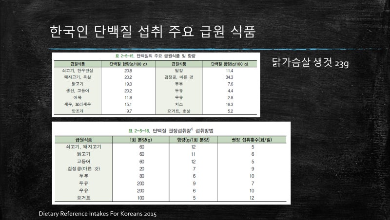 근육을 만들기 위해서 단백질 섭취는 얼마나 해야 하는가 네이버 블로그