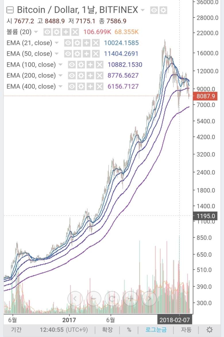 클리앙 가상화폐당 빅뱅이론님 이평선 분석글 : 네이버 블로그
