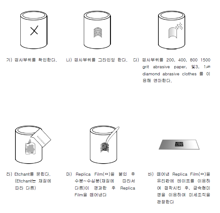  금속표면복제(레플리카) 검사 방법