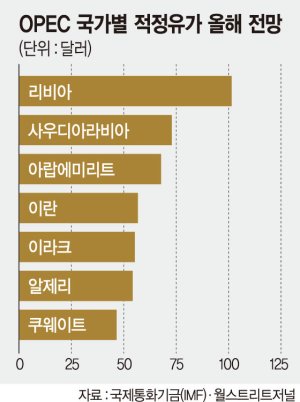 적정유가 놓고 사우디-이란 '기싸움'