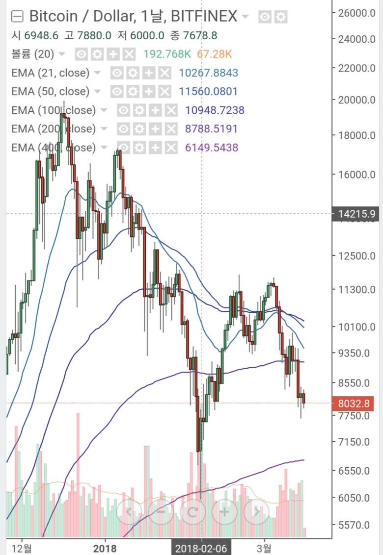 클리앙 가상화폐당 빅뱅이론님 이평선 분석글 : 네이버 블로그