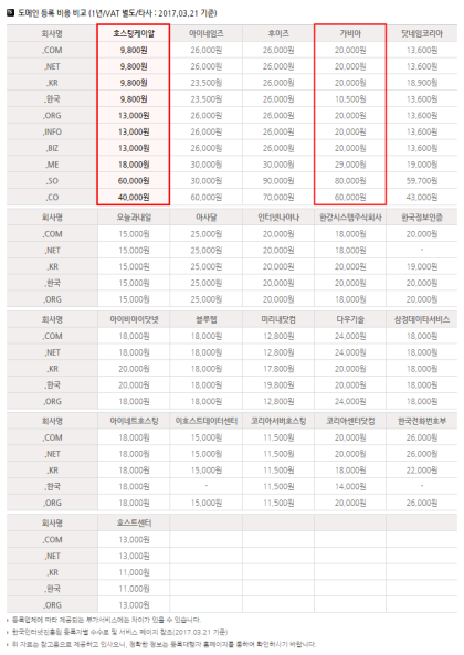 도메인 등록 업체 추천 - 도메인 가격 비교 (도메인 최저가 업체) : 네이버 블로그 도메인 등록 업체 추천 - 도메인 가격 비교 (도메인 최저가 업체) : 네이버 블로그