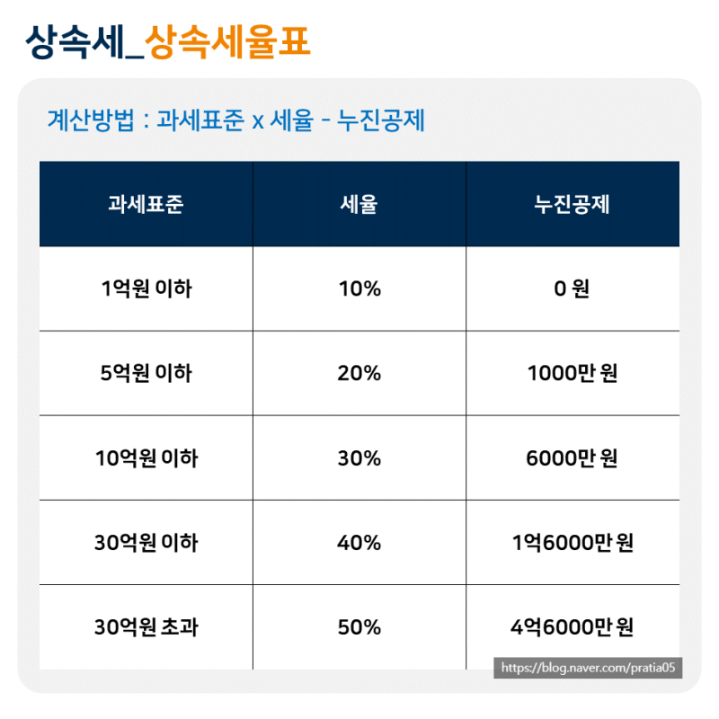 ●상속세 세율은 얼마인가? ●상속세 세율은 얼마인가?