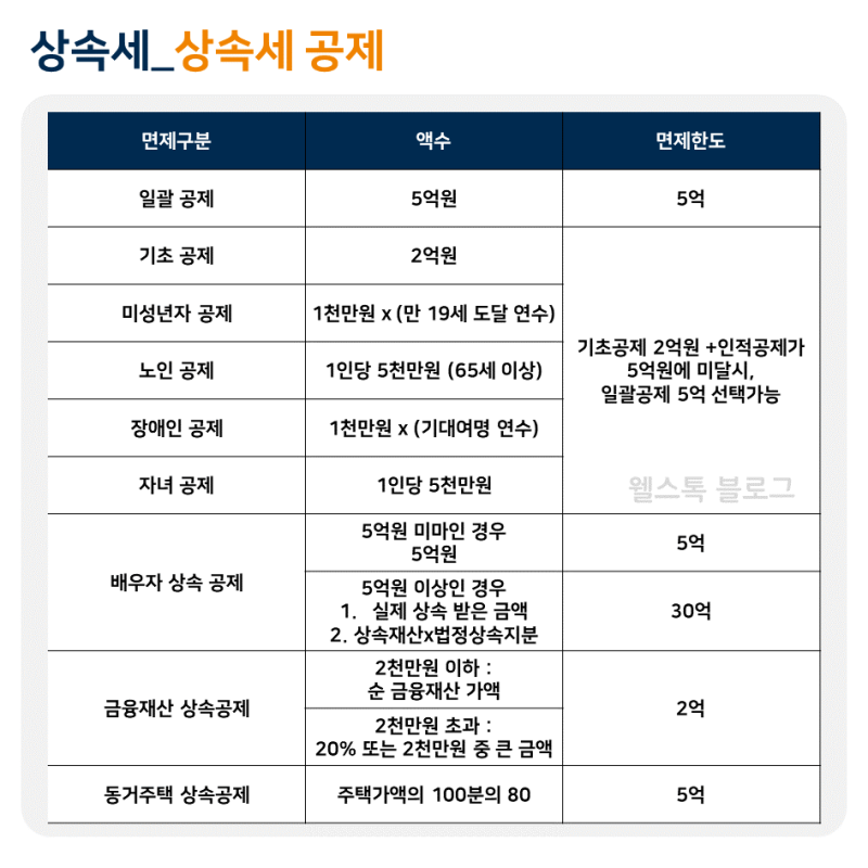 상속세 세율 및 상속공제(면제한도,