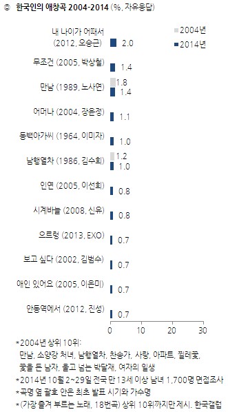 [가요베스트] 한국인이 좋아하는 애창가요 100 노래방 인기곡