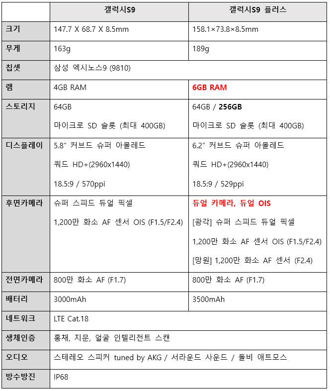 갤럭시 S9 S9 스펙 특징 출시일 가격