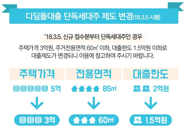  디딤돌대출로 구미 아파트 구입 후기