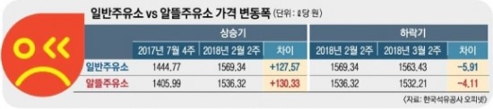 기름값 오를 땐 팍팍↑ 내릴 땐 찔끔↓…알뜰치 않은 알뜰주유소 기름값 오를 땐 팍팍↑ 내릴 땐 찔끔↓…알뜰치 않은 알뜰주유소