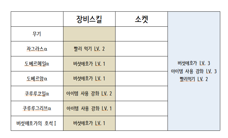 몬스터헌터월드 버섯냠냠 버섯애호가 세팅에 대해서 알아봅시다 전투 전 도핑 세트 네이버 블로그