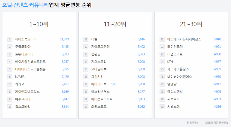 2018연봉정보 외국계기업 연봉정보 순위 1위 50위 네이버 블로그