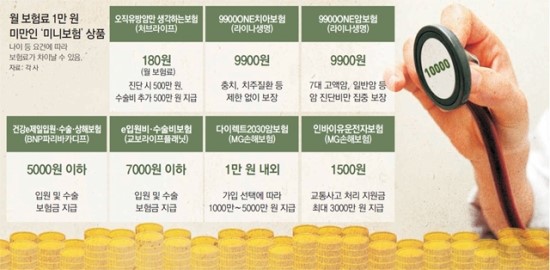 “月 180원으로 유방암만 콕집어 보장”… 미니보험 들어볼까 “月 180원으로 유방암만 콕집어 보장”… 미니보험 들어볼까