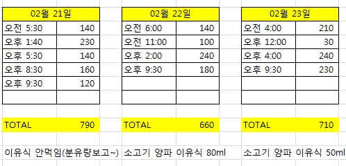  생후7개월아기 분유량 텀 이유식양 공유해요