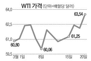 트럼프·빈살만 만남에 유가 급등 트럼프·빈살만 만남에 유가 급등