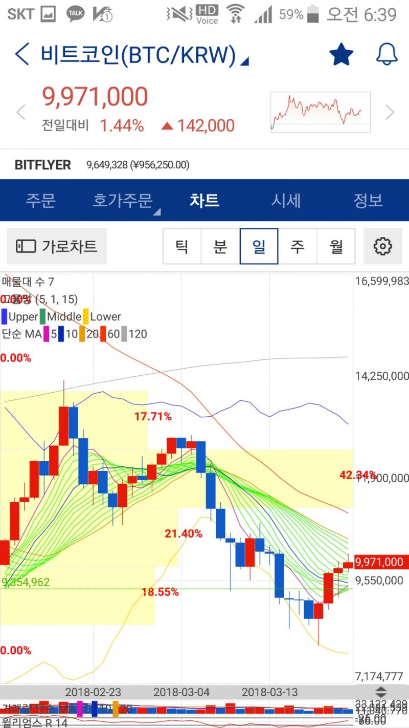 비트코인 3월 22일 오전 6시 시세 전망 장 시작전 -적중- : 네이버 블로그