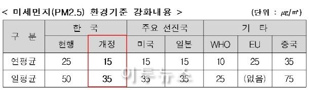  국내 미세먼지 경보 단계 (업데이트)