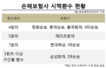 ‘보험 해지해도 이득’ 손보사, 보험대리점에 허위계약 조장 ‘보험 해지해도 이득’ 손보사, 보험대리점에 허위계약 조장