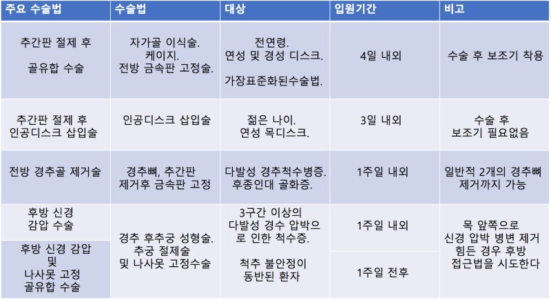 항동력곡신경외과, 목디스크 증상 치료방법(시술, 수술)