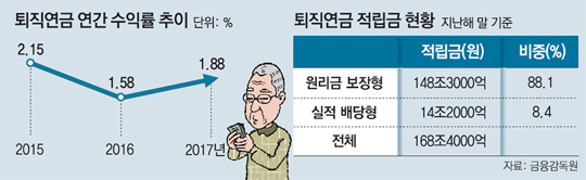 年 1%대 수익 퇴직연금, 어찌할꼬 年 1%대 수익 퇴직연금, 어찌할꼬