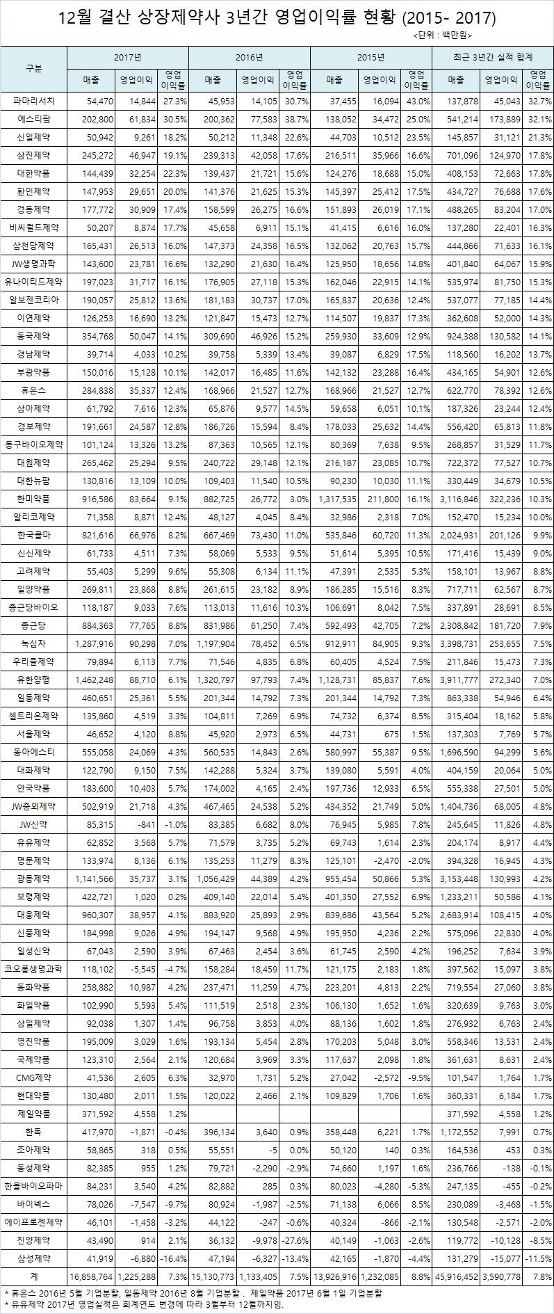 의약뉴스]상장제약사 수익률 악화 - 3년 영업이익률 평균 7.7% : 네이버 블로그