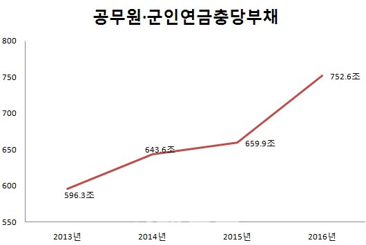 불어나는 공무원·군인연금 부채, 800조 육박 불어나는 공무원·군인연금 부채, 800조 육박