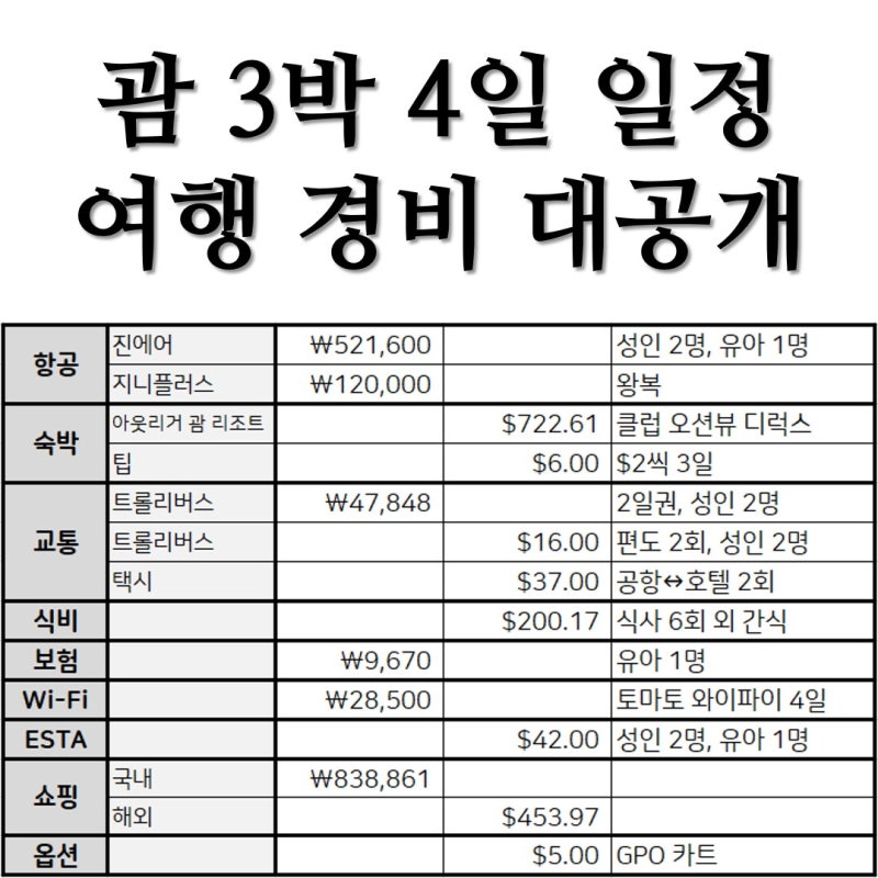 괌 3박 4일 여행 경비 비용 대공개 (feat. 괌 물가) : 네이버 블로그 괌 3박 4일 여행 경비 비용 대공개 (Feat. 괌 물가) : 네이버 블로그