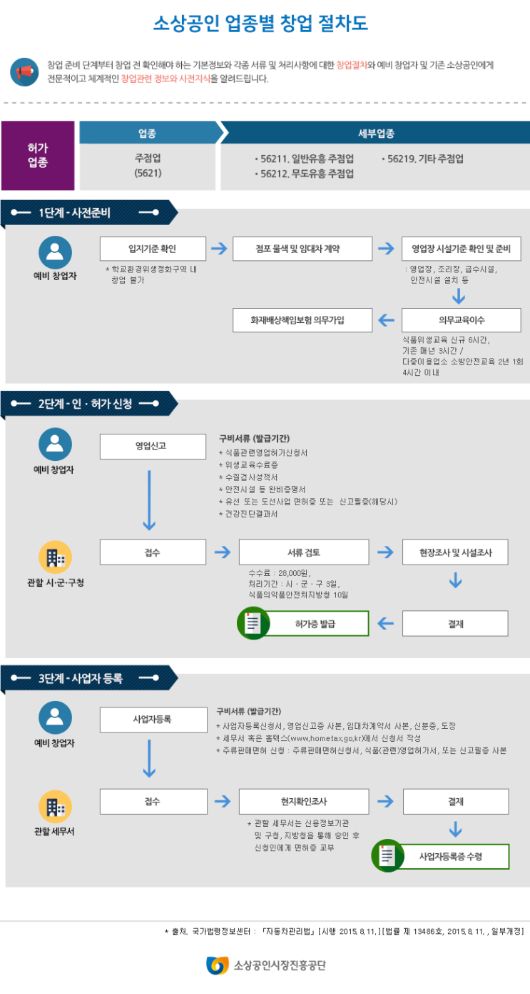  주점업 창업 절차도