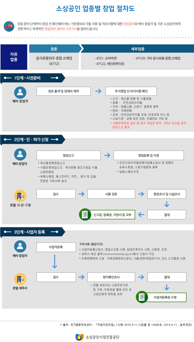  음식료품위주 종합 소매업 창업절차도