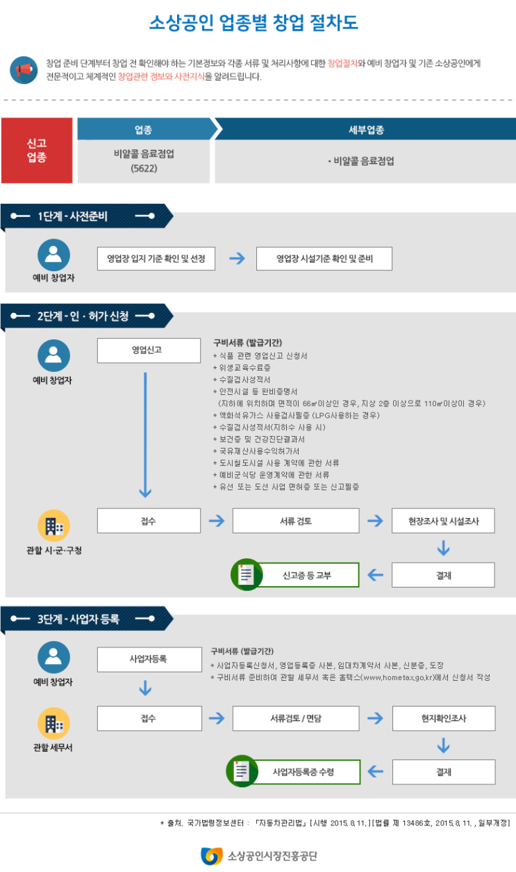  비알콜 음료점업 창업 절차도