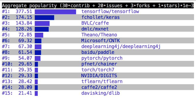 CNTK(Cognitive Toolkit)를 이용한 딥러닝 입문 : 네이버 블로그