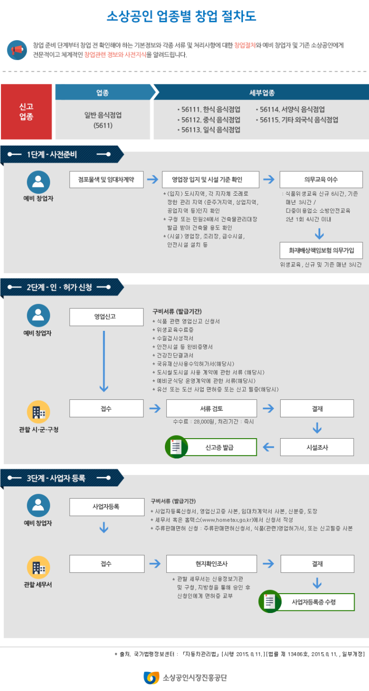  일반 음식점업 창업 절차도