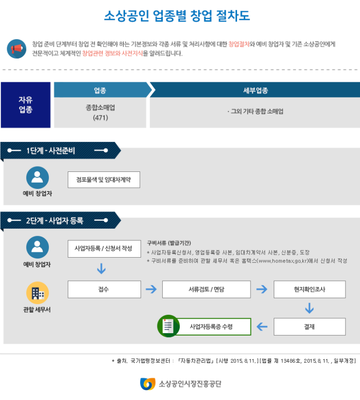  종합 소매업 창업 절차도