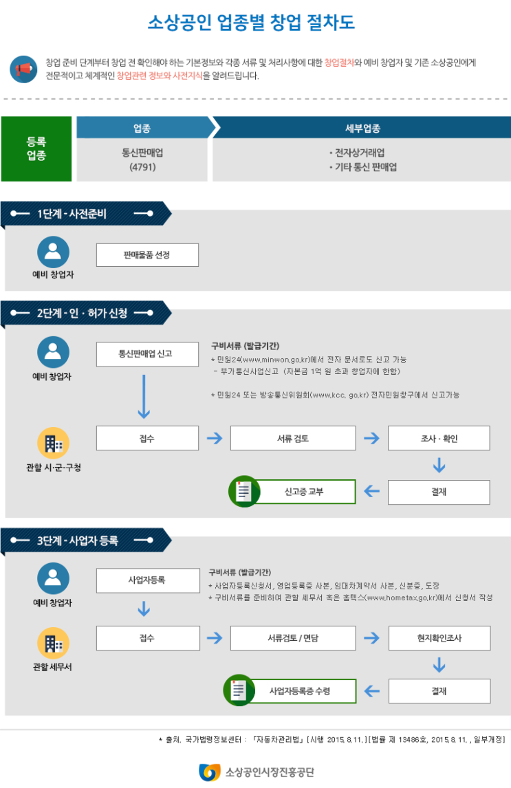  통신판매업 창업 절차도