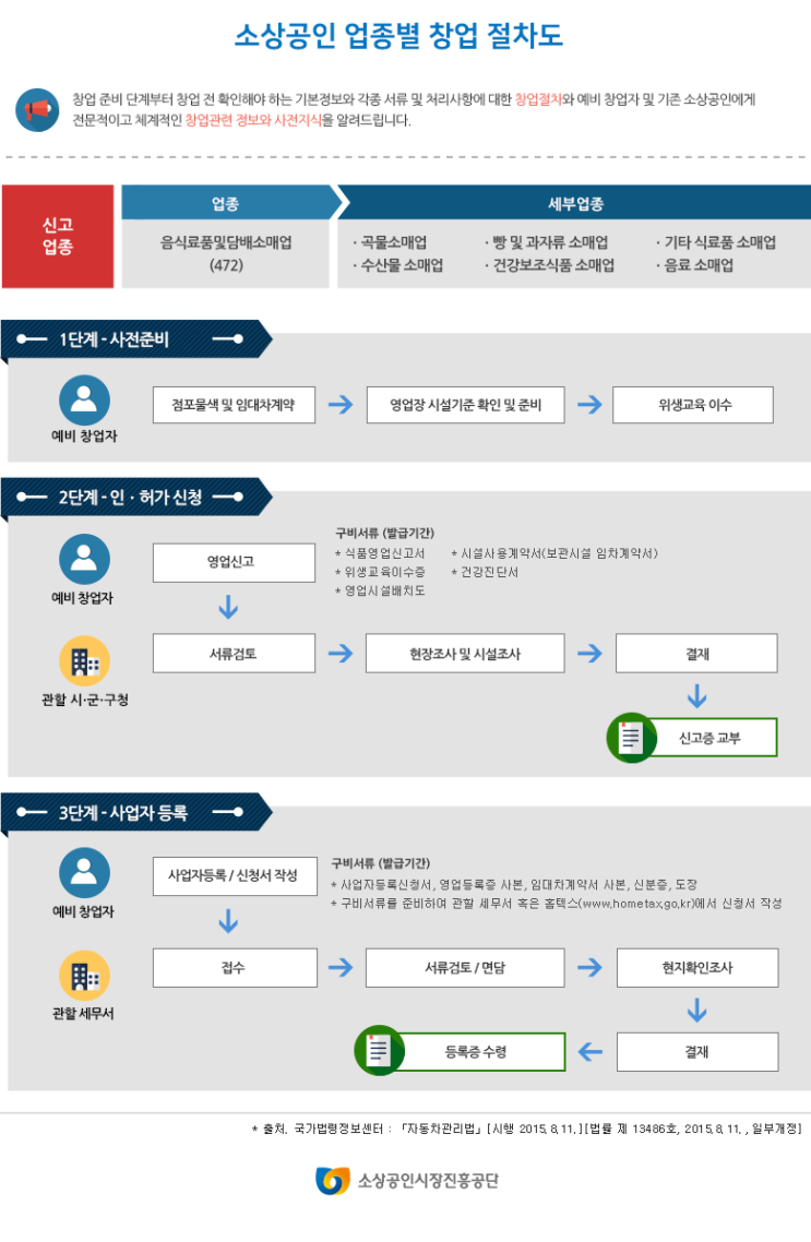 음식료품 및 담배 소매업 창업 절차도