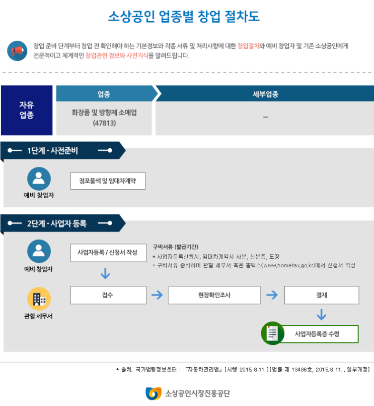  화장품 및 방향제 소매업 창업 절차도