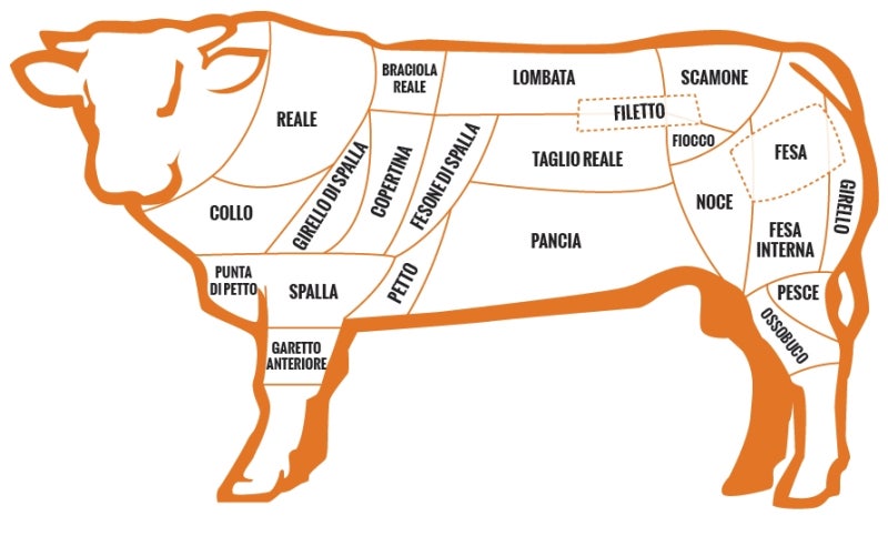 소고기와 돼지의 부위별 정리(Tagli Di Carne) : 네이버 블로그