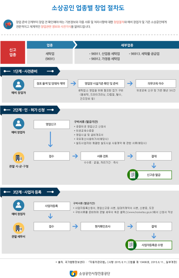 세탁업 창업 절차도