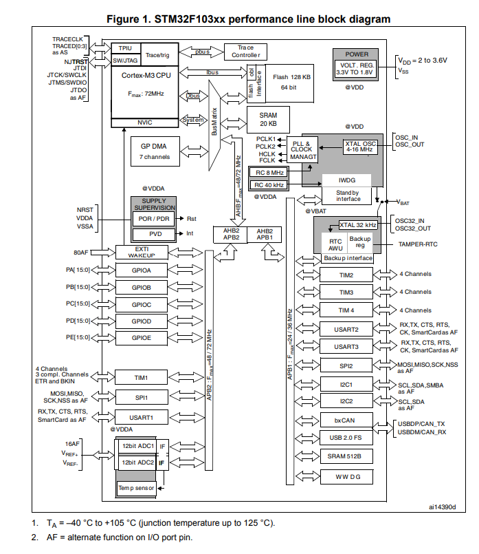 말로만 듣던 STM32F103 짝퉁을 만나다.(GD32F103) : 네이버 블로그