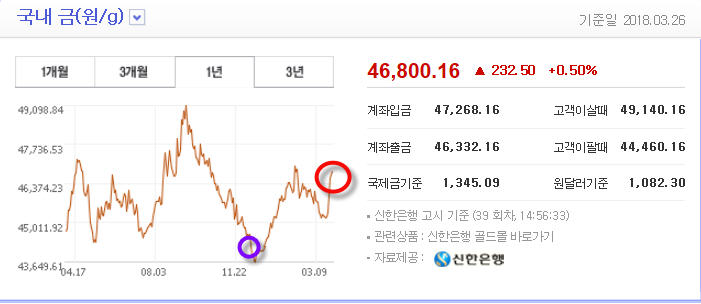  보유금 매도 하였습니다.