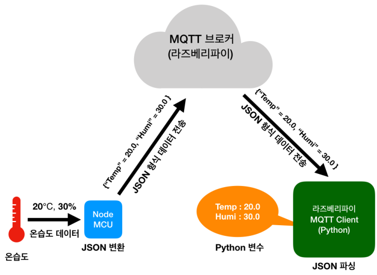 MQTT로 통신한 값 JSON을 사용해서 파싱 해보기