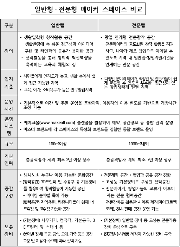  [창업정보] 사업 아이디어 구현하는 공간 대폭 늘어난다