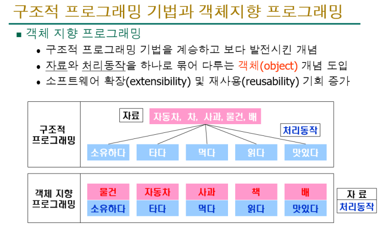  [ppt] 구조적 프로그래밍과 객체지향 프로그래밍