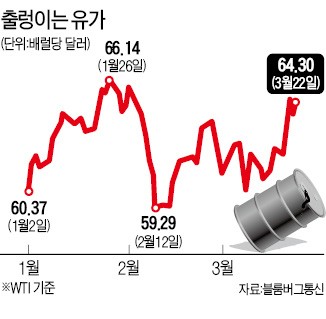 출렁거린 국제 유가