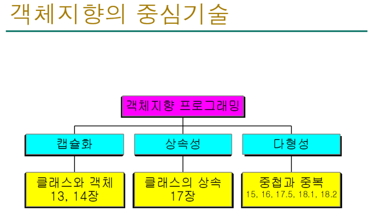 [ppt] 객체지향언어의 3가지특징(캡슐화,상속성,다형성)