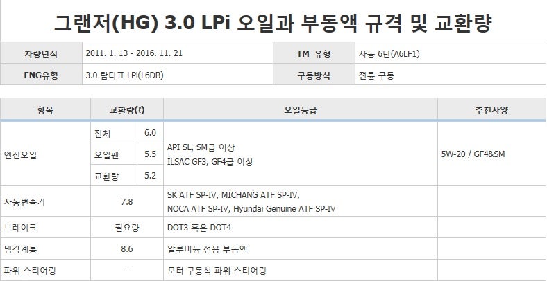 그랜저IG 신차 엔진오일 교환 (#분당 엔진오일 #신차 길들이기 오일) : 네이버 블로그 그랜저Ig 신차 엔진오일 교환 (#분당 엔진오일 #신차 길들이기 오일) : 네이버 블로그