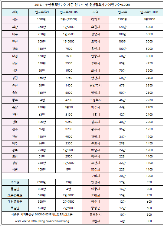  대한민국 지역별 인구수와 필요주택수
